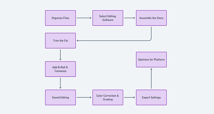 Videography Post-Production Workflow