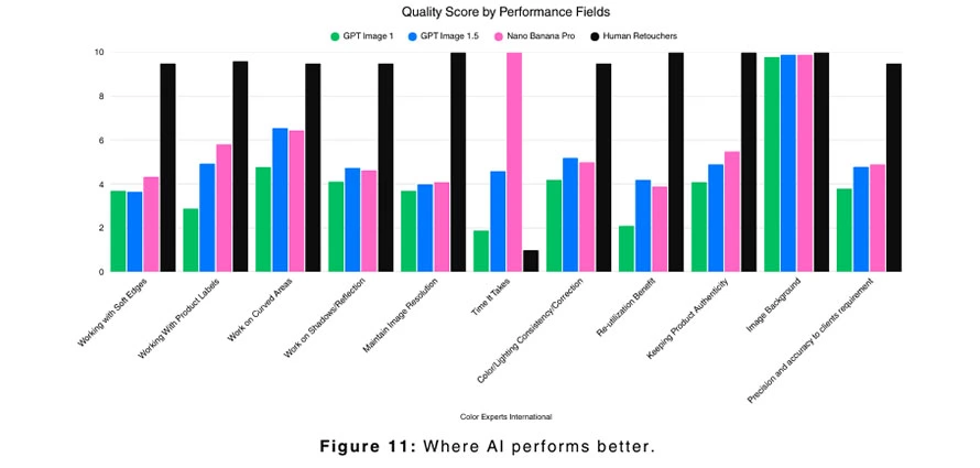 Quality Score by Performance Fields - AI vs. Human Retouchers - CEI Post-Production Quality Score by Performance Fields - AI vs. Human Retouchers - CEI Post-Production