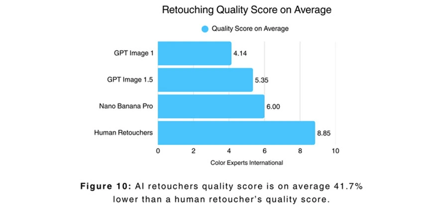 Retouching Quality Score on Average - AI vs. Human Retouchers - CEI Post-Production Retouching Quality Score on Average - AI vs. Human Retouchers - CEI Post-Production